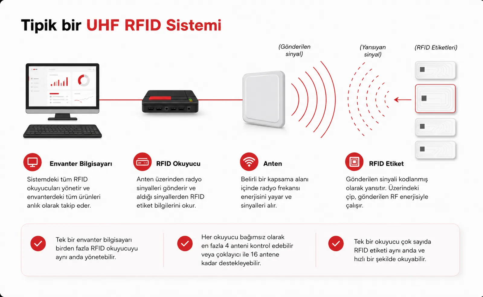 RFID nedir: okuyucu, anten ve etiketten oluşan RFID sistemi